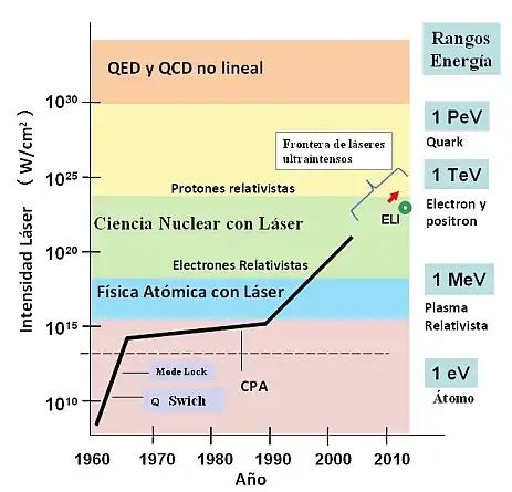 Figura 1: Evolución temporal de la intensidad del láser