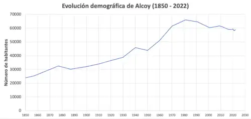 Evolución demográfica de Alcoy (1850-2022)