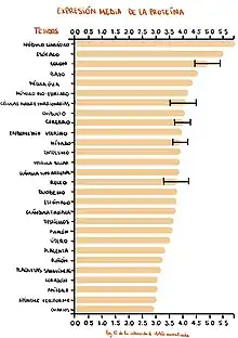 Tiene gran importancia clínica ya que a mayor expresión de la proteína en ciertos tejidos, mayor es su implicación en diferentes enfermedades