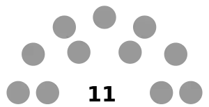 Falkland Islands Legislative Assembly composition.svg