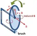 Generador homopolar de Faraday. El disco gira con velocidad angular ω, barriendo circularmente el radio conductor en el campo magnético estático B (cuya dirección es a lo largo de la normal de la superficie del disco). La fuerza magnética de Lorentz v × B impulsa una corriente a lo largo del radio conductor hasta el borde conductor, y desde allí el circuito se completa a través de la escobilla inferior y el eje que soporta el disco. Este dispositivo genera una fem y una corriente, aunque la forma del "circuito" es constante y, por tanto, el flujo a través del circuito no cambia con el tiempo.