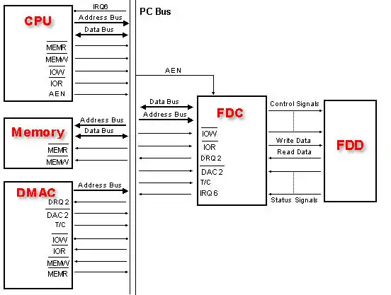 Diagrama de bloque mostrando la comunicación del FDC con la CPU y la FDD.