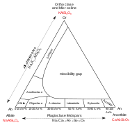 Labradorita sobre un diagrama de fase de feldespato