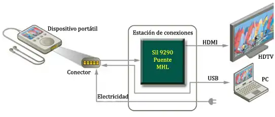 Usos del conector