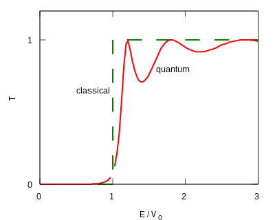 Probabilidad de transmisión a través de una barrera de potencial finita para 
  
    
      
        
          
            2
            m
            
              V
              
                0
              
            
          
        
        a
        
          /
        
        ℏ
        =
        7
      
    
    {\displaystyle {\sqrt {2mV_{0}}}a/\hbar =7}
  
. Línea discontínua: resultado clásico. Línea sólida: resultado mecano cuántico.