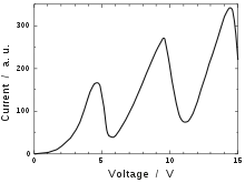 Gráfico. El eje vertical está marcado como "corriente", en el rango entre 0 y 300 en unidades arbitrarias. El eje horizontal está marcado como "voltaje", en el rango entre 0 y 15 volts.