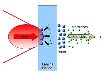 Figura 3: Generación de haces de electrones e iones mediante láser