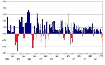 Un gráfico del cambio del PIB anual de 1923 a 2009.