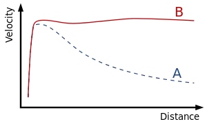 Curva de rotación de una galaxia espiral: se predice (A) y se observa (B). La discrepancia entre las curvas se produce al tener en cuenta una componente de materia oscura en la galaxia.