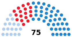 Elecciones al Parlamento de Galicia de 2001