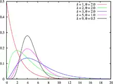 Probability density function