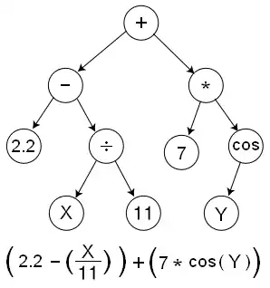 Una función representada como una estructura de árbol.