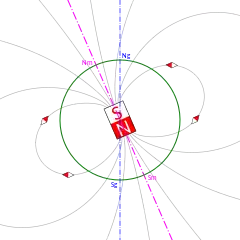 Diagrama con líneas de campo, ejes y líneas de imán.