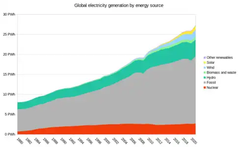 Fuentes primarias de la generación de energía eléctrica en el mundo entre 1980 y 2011. En verde, renovables, en rojo, nuclear, en marrón, combustibles fósiles.