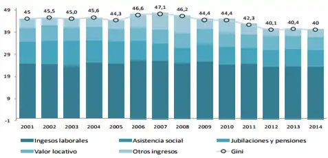 Fuente: Centro de Investigaciones Económicas (CINVE), a partir del base de datos de la ECH, 2015.