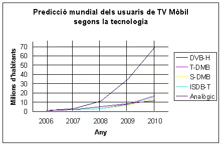 Predicción usuarios televisión móvil