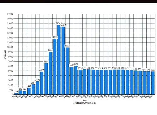 Gráfico de evolución demográfica de Villanueva del Río y Minas