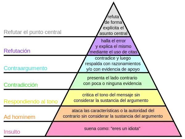 Jerarquía de desacuerdo de Graham