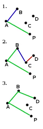 Como se puede ver, el giro entre los vectores PA y AB es contrario a las agujas del rejoj, pero no lo es el giro entre BC y CD. El algoritmo detecta esta situación y descarta los segmentos que llevan a un giro dextrógiro.