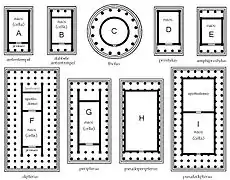 Tipología de los templos griegos, por su planta. A: in antae, B: doble antetemplo, C: tholos, D: próstilo, E: anfipróstilo, F: díptero, G: períptero, H: pseudoperíptero, I: pseudodíptero.