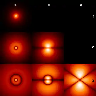Funciones de onda de los orbitales atómicos de un átomo de hidrógeno. El número cuántico principal está a la derecha de cada fila y el número cuántico azimutal es indicado por una letra al principio de cada columna.