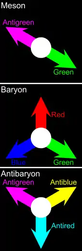 Una flecha verde y una magenta ("antiverde") que se anulan mutuamente en blanco, representando un mesón; una flecha roja, una verde y una azul que se anulan en blanco, representando un barión; una flecha amarilla ("antiazul"), una magenta y una cian ("antirrojo") que se anulan en blanco, representando un antibarión.