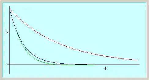 Posición en función del tiempo de un oscilador armónico amortiguado.

 curva azul: amortiguamiento crítico.

 curva roja: amortiguamiento doble que el crítico.

 curva verde: amortiguamiento igual a 90% del amortiguamiento crítico.