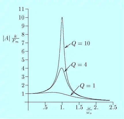 Respuesta en frecuencia de un oscilador armónico. A la frecuencia de resonancia, la amplitud es Q veces más grande que a muy baja frecuencia.