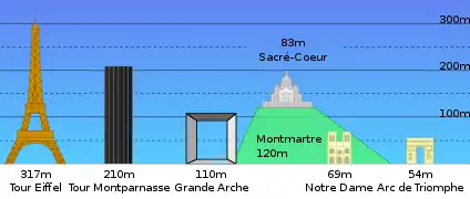 Puntos más altos de París.