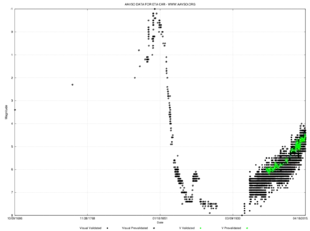 Curva de luz visual histórica de Eta Carinae desde 1686 hasta 2015