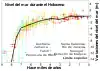 Figura 2. Nivel del mar a lo largo del Holoceno, se observa la poca variación en los últimos 7000 años, por ello se puede decir que las terrazas formadas desde entonces son debidas al alzamiento tectónico y no a variaciones del nivel de los océanos. Esta figura es un equivalente a una ampliación de la parte inferior izquierda de la figura 1, donde se muestran los últimos 542 millones de años de las variaciones del nivel.