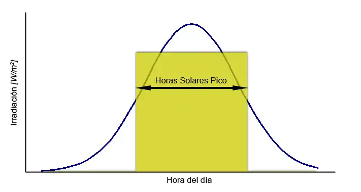 Interpretación gráfica de la hora solar pico