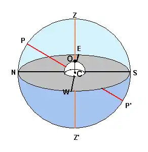 Figura 1. El horizonte astronómico de un observador sobre la superficie de la Tierra, en el punto O, es el círculo máximo SWNE. En esta imagen hay que hacer una ligera corrección el observador se encuentra en el plano de dicho horizonte. No obstante el tamaño de la Tierra es tan pequeño comparado con el universo que excepto para objetos muy cercanos como la Luna y los planetas, la corrección es pequeña.