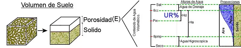 Para el esquema se asume que el contenido de agua Pw es el mismo que existiría justo ante de regar con un Umbral de Riego UR%.