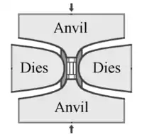 A schematic drawing of a vertical cross section through a press setup. The drawing illustrates how the central unit, held by dies on its sides, is vertically compressed by two anvils