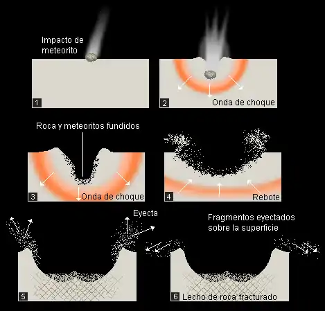 Formación de un cráter de impacto