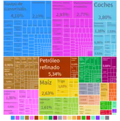 Importaciones de la República de Colombia en términos de porcentaje.[275]