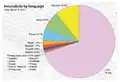 Distribución por idioma