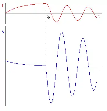 En el instante 
  
    
      
        
          
            
              t
              
                ∘
              
            
          
        
      
    
    {\displaystyle \scriptstyle {t_{\circ }}}
  
 el interruptor se abre dejando la inductancia oscilar con las capacitancias parásitas.