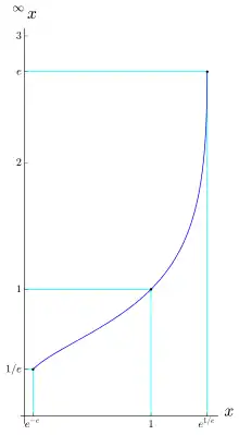 Un gráfico de líneas con una rápida curva hacia arriba a medida que aumenta la base