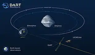 Infografía de los efectos del impacto de DART en la órbita de Dimorphos y el despliegue de LICIACube.