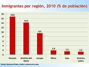 Países con más inmigrantes, 2010 (en millones). Fuente Naciones Unidas. Gráfico:elaboración propia