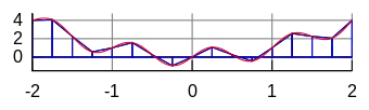 Ilustración de la regla del trapecio.