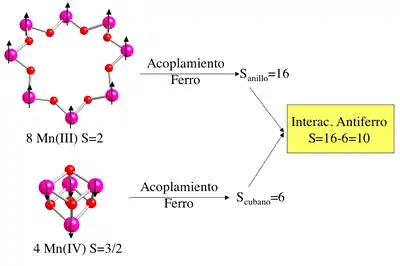 Esquema de acoplamiento magnético en el Mn12