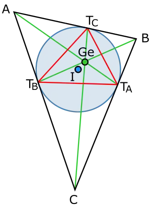 Triángulo ΔABC, con circunferencia inscrita (azul), incentro (azul, I), triángulo de contacto (rojo, ΔTaTbTc) y punto Gergonne (verde, Ge)