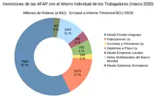 Inversiones de las AFAP a marzo de 2020