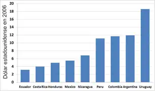 Inversión anual per cápita en agua potable y saneamiento (entre 1997 y 2003) de Latinoamérica.