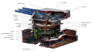 A cutaway of a turret mounting 16-inch guns