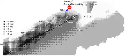 Gráfico en tres dimensiones de la estabilidad de los elementos en función del número de protones Z y de neutrones N que tiene forma de cadena montañosa orientada a lo largo de la diagonal del gráfico, con una "isla de estabilidad" para valores altos de N y Z.