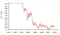 Tasa de cambio JPY/USD desde 1950